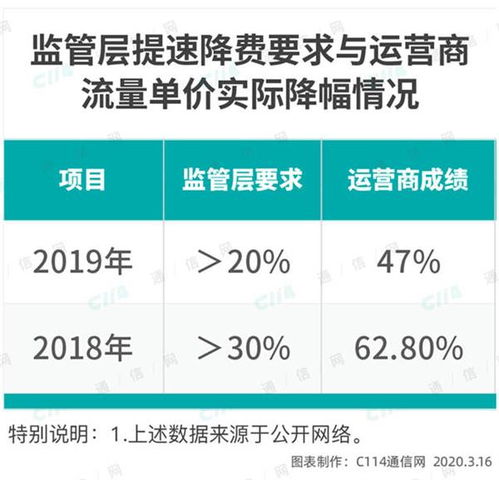 緊握無限流量卡的機遇，規避監管風險