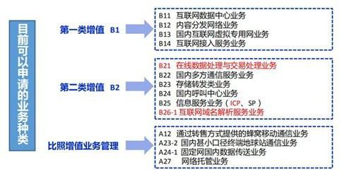 如何辦理增值電信業(yè)務(wù)經(jīng)營(yíng)許可證 流程、材料與關(guān)鍵點(diǎn)詳解