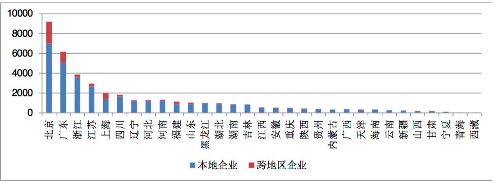 增值電信業(yè)務(wù)蓬勃發(fā)展，全國許可企業(yè)超四萬，京粵兩地引領(lǐng)產(chǎn)業(yè)聚集